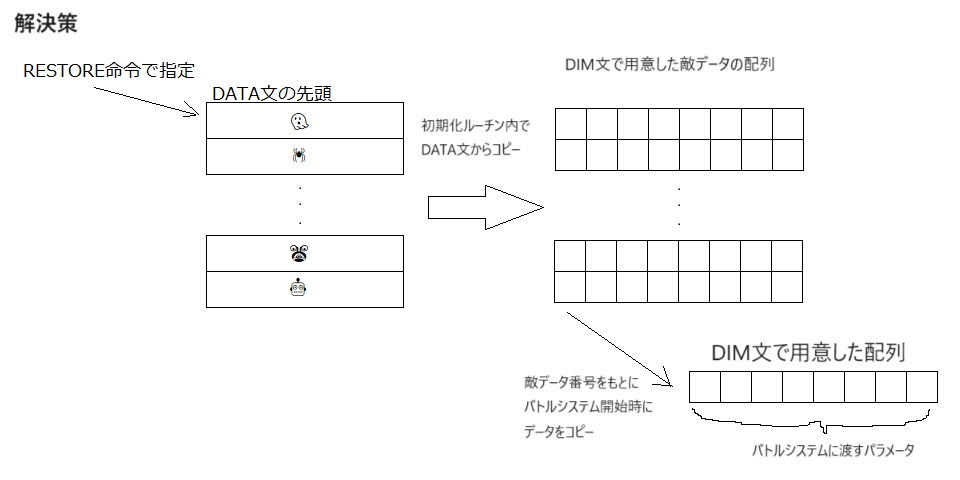 BASIC言語の仕様に合わせた解決策