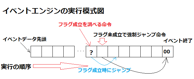 イベントコード実行模式図