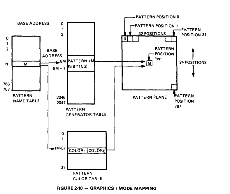 TMS9918A GRAPHIC1 MODE