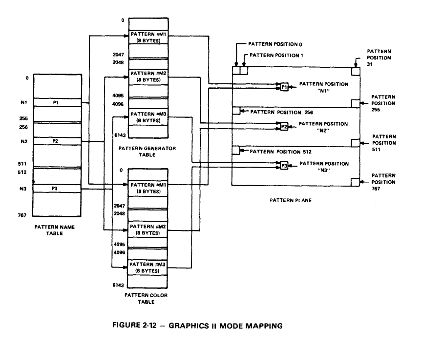 TMS9918A GRAPHIC2 MDOE